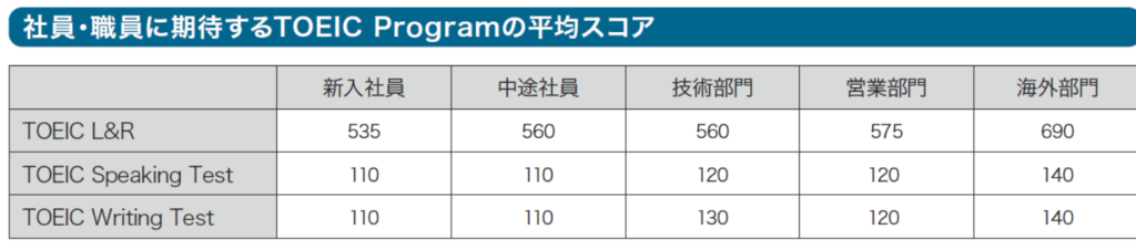 社員に求めるTOEICスコア