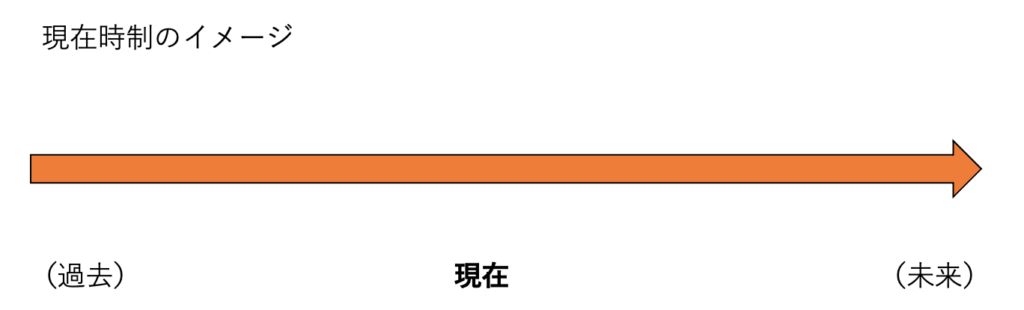 現在時制のイメージ図