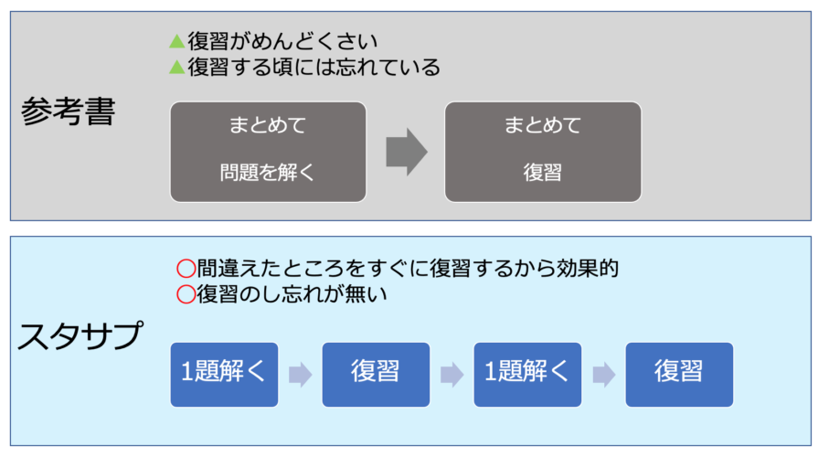 スタディサプリTOEIC実戦問題集と参考書の構成の違い