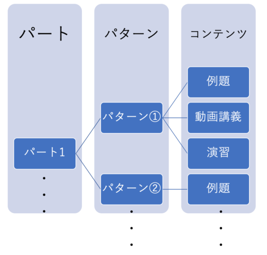 スタディサプリTOEICのパーフェクト講義のコンテンツ構成