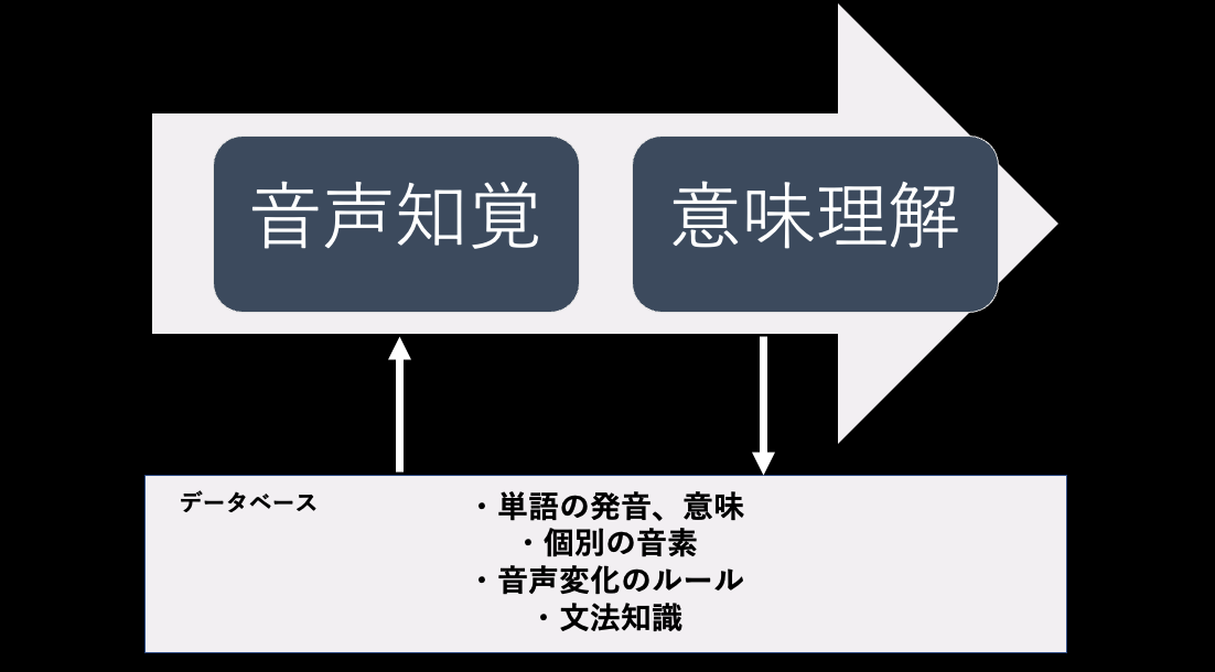 第二言語習得理論におけるリスニングのプロセス
