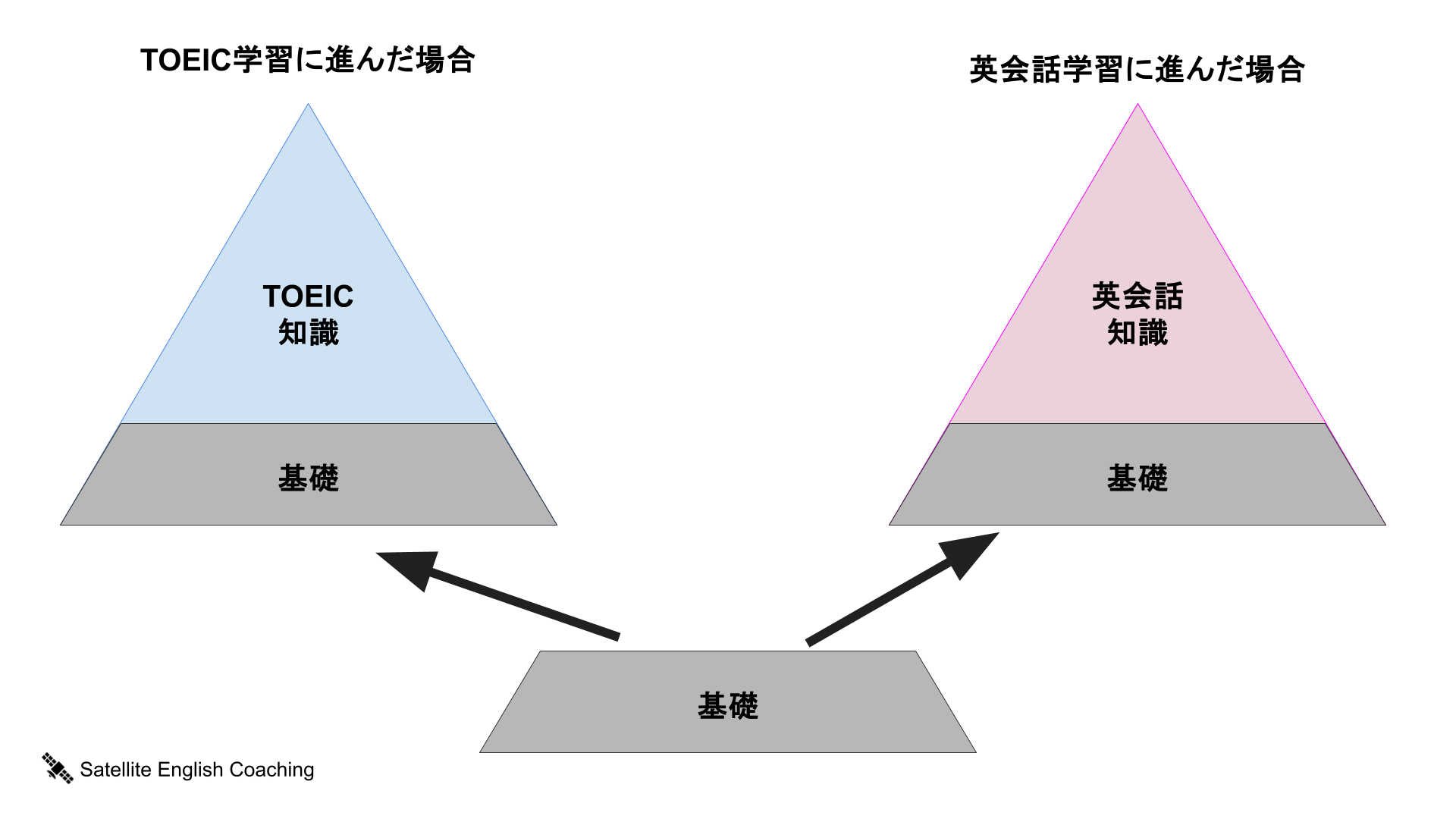 TOEICと英会話学習における基礎が共通していることを示す図