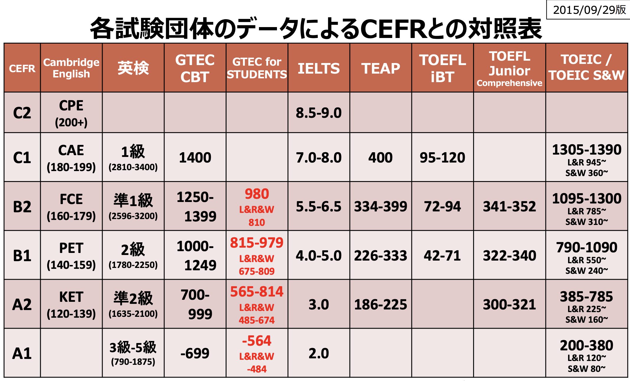英検・TOEICなどの資格とCEFRにおける対照表