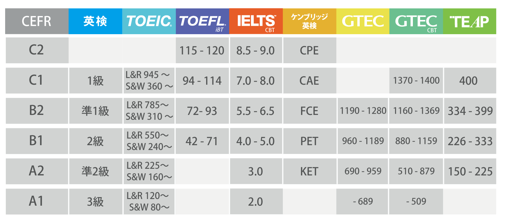 CEFRと英語検定試験の関係