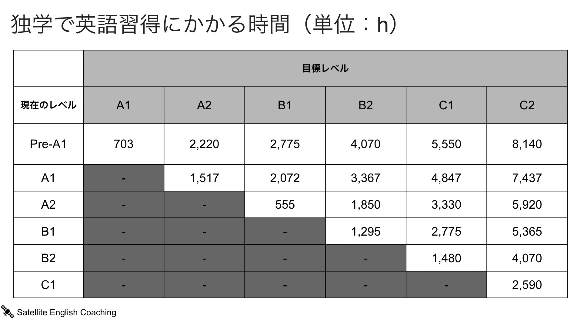 日本人に必要な英語学習時間