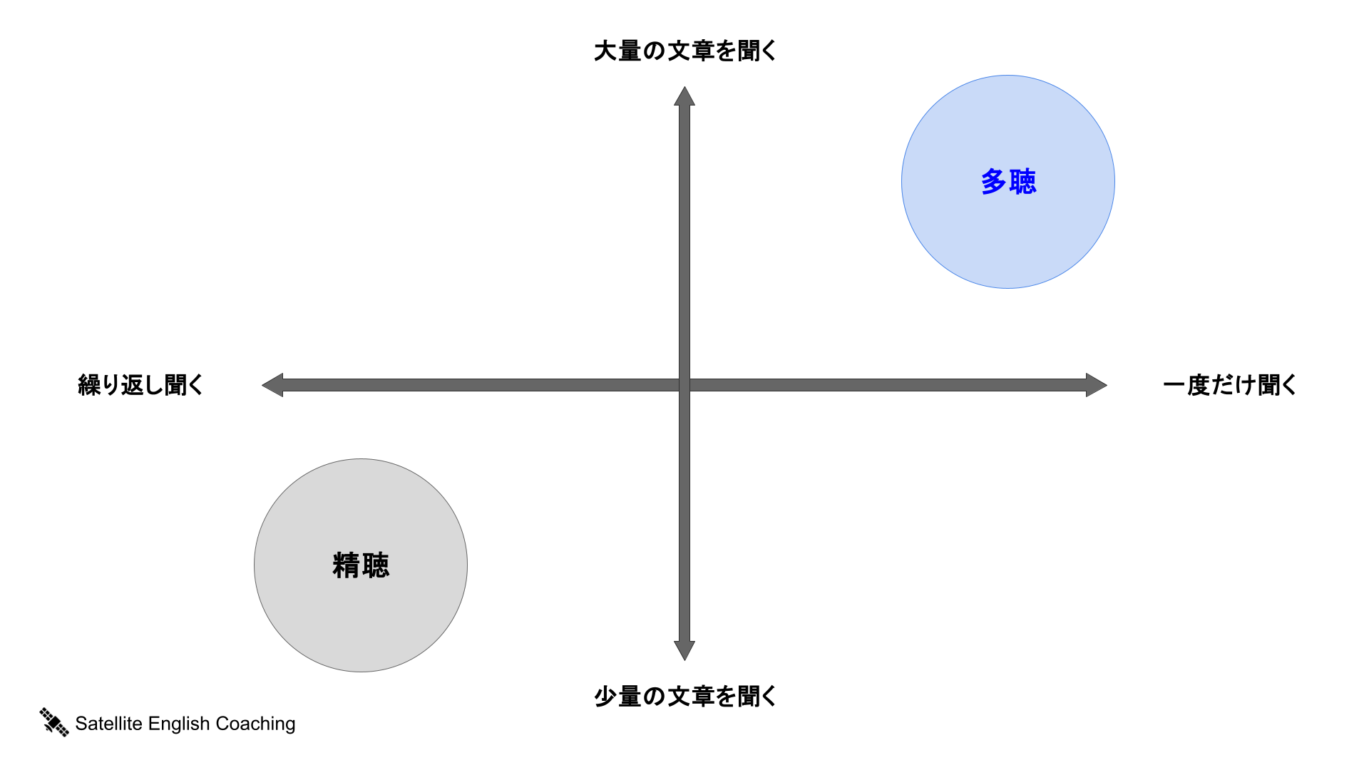 多聴と精聴の違いをマトリクス図にしたもの