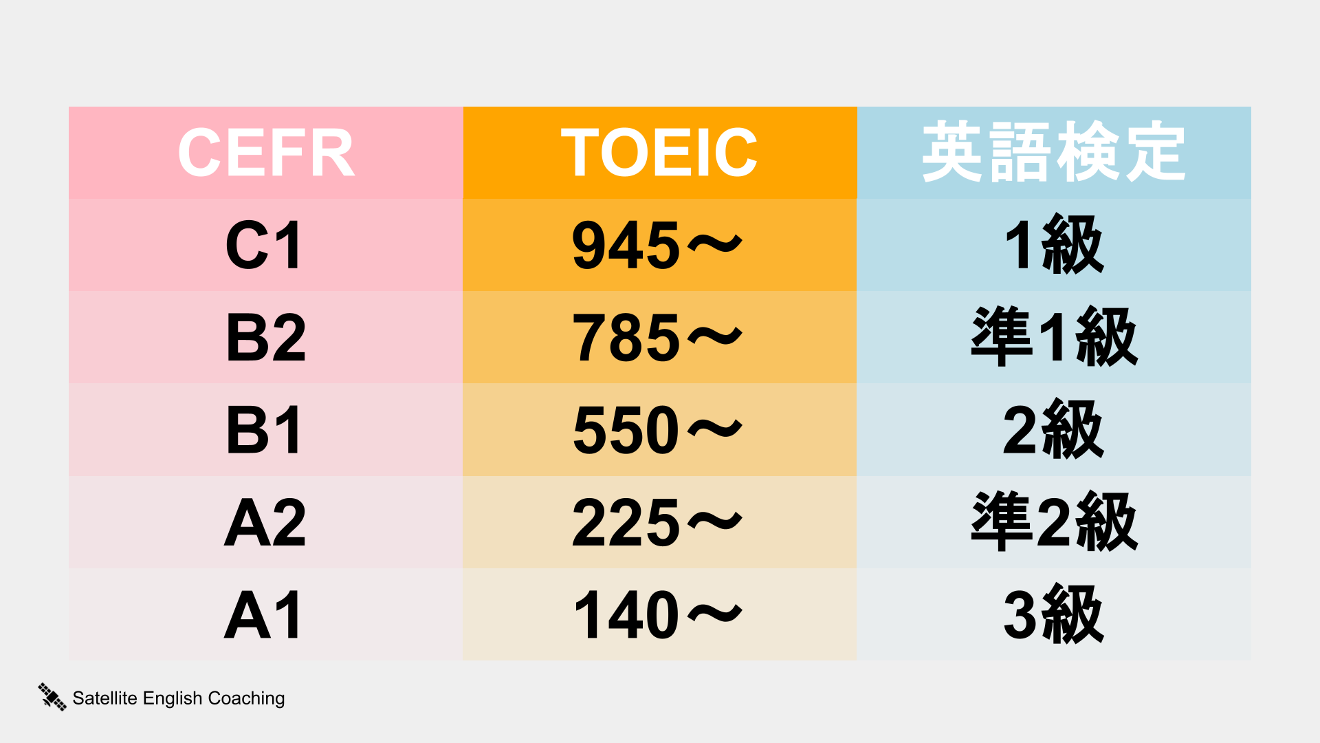 CEFR上の英検、TOEICの対応一覧表