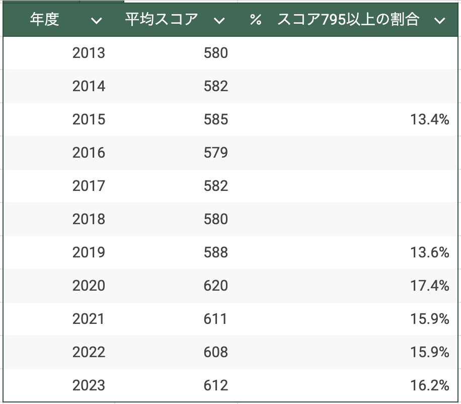 年度別のTOEIC平均スコアと795点以上の人の割合の一覧