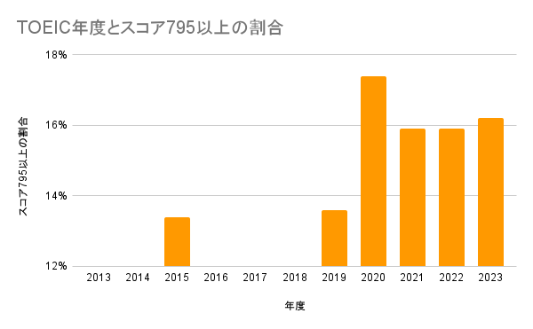 年度別のTOEIC795点以上の人の割合