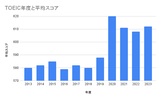 年度別のTOEIC平均スコアをグラフにしたもの