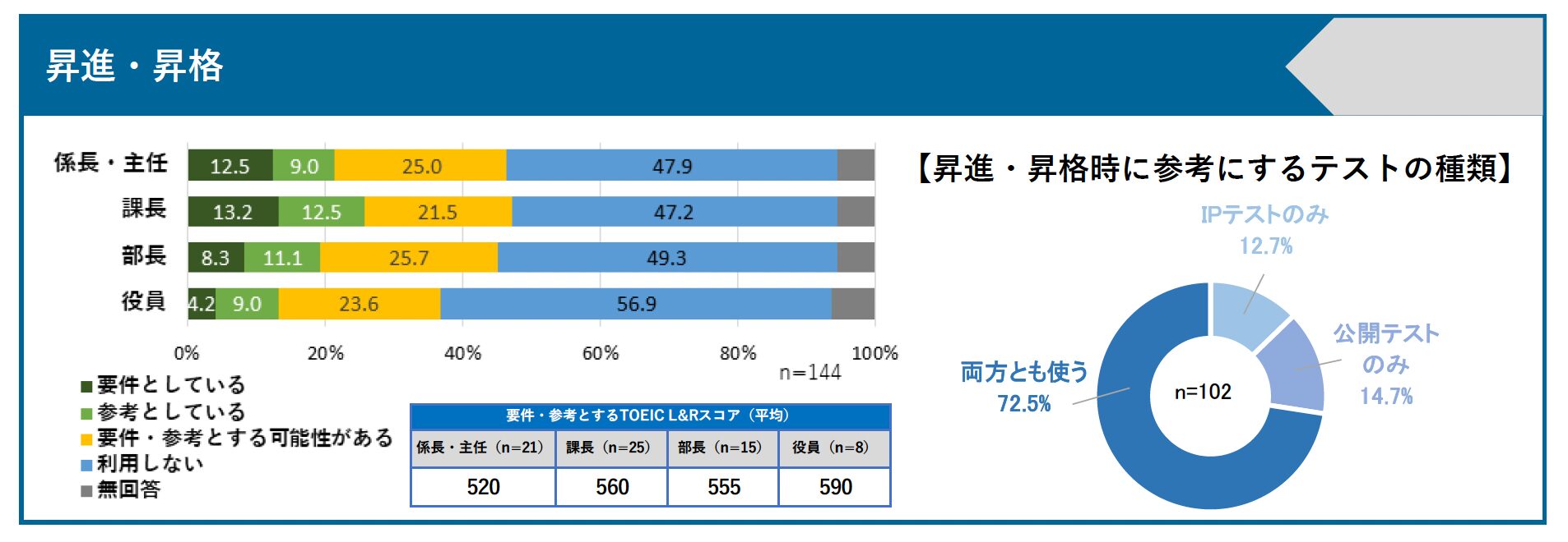 企業・団体が、役職別の昇進・昇格にTOEICのスコアを要件として設定しているか、また設定している場合の役職別に要件となる平均スコア