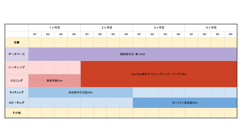 月次の英語学習計画