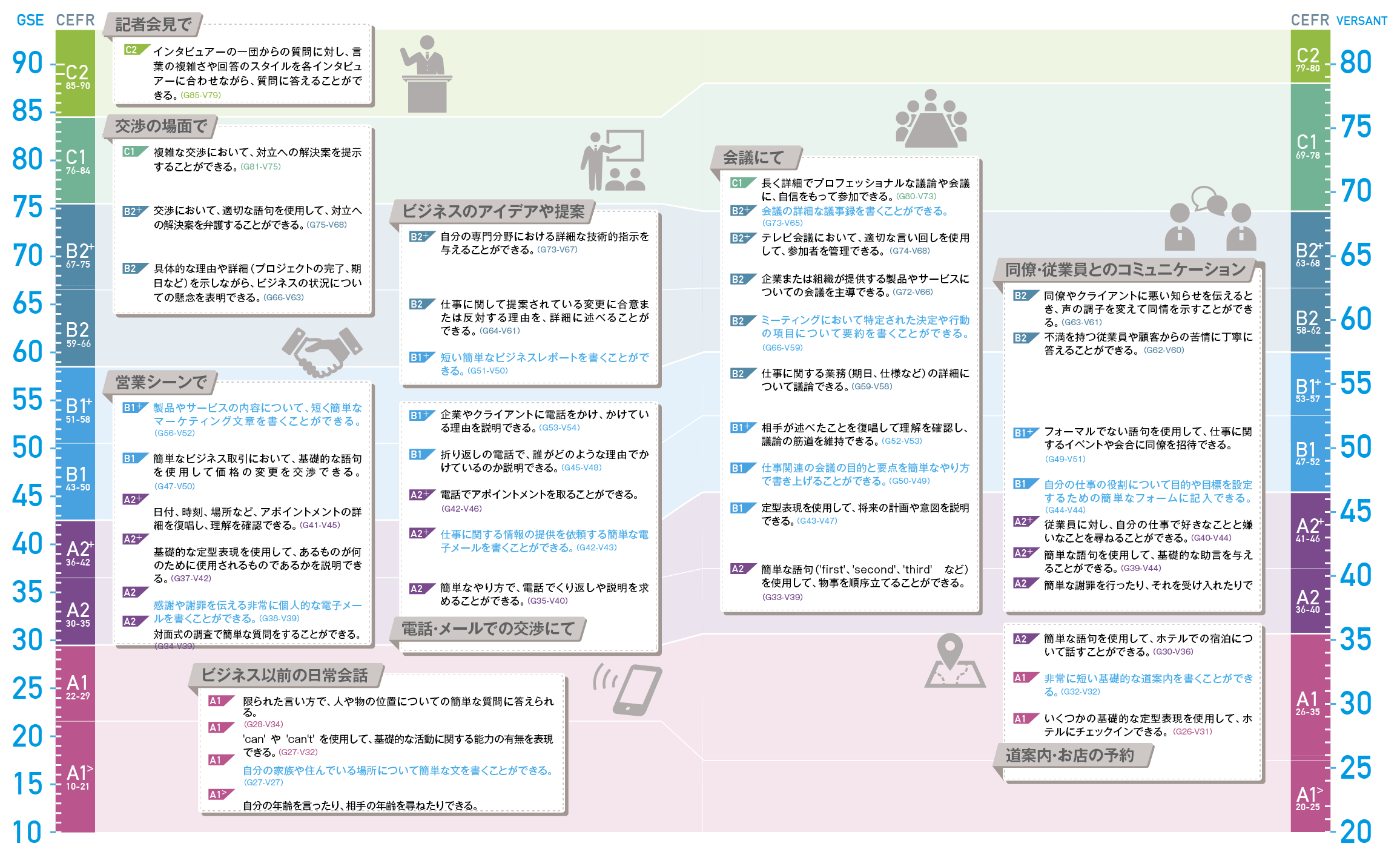 ビジネスシーンごとに英会話でできることスコア別に一覧
