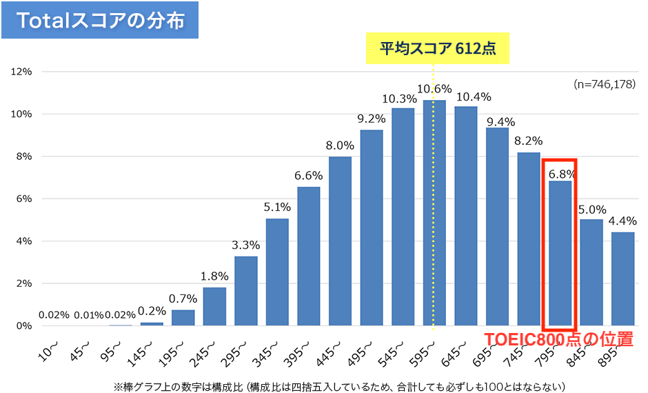 受験者の中でのTOEIC800点の人の位置を表したヒストグラム