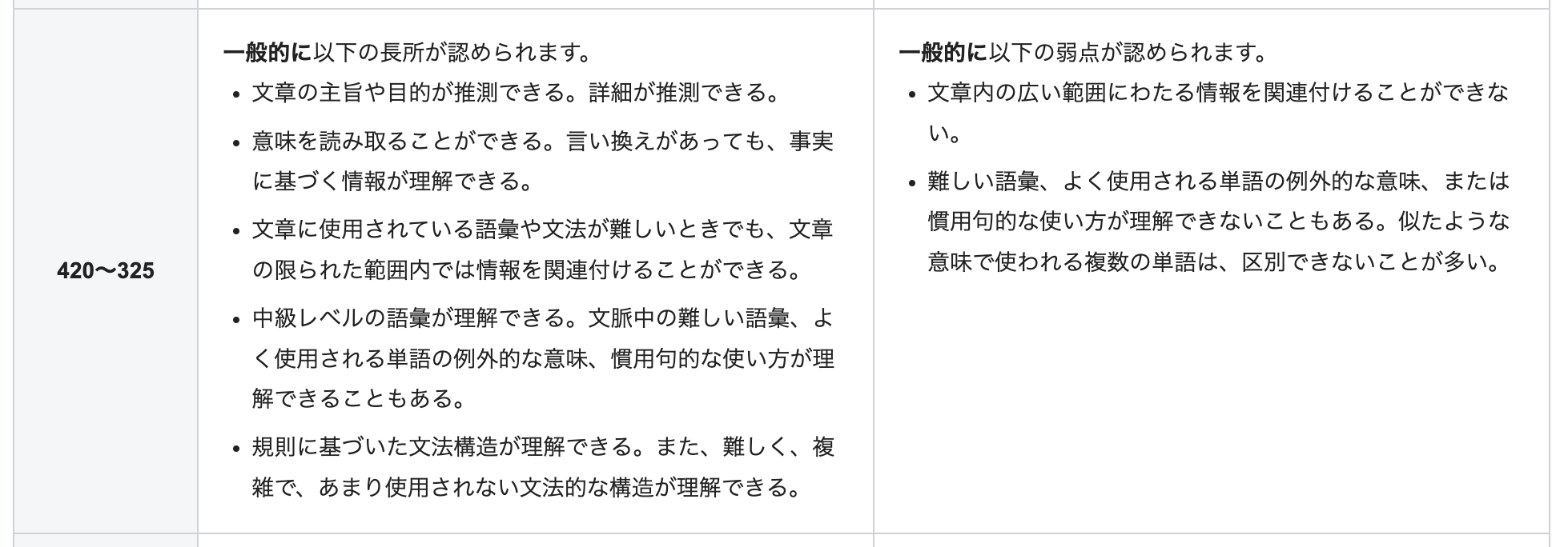 TOEICリーディングセクションのスコアが325~420点の人の特徴