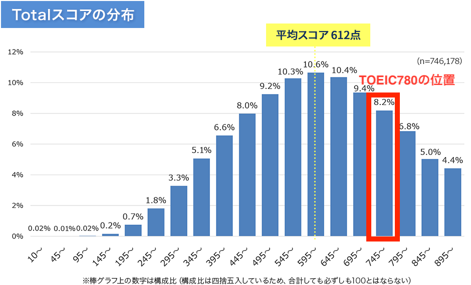 TOEICのスコア分布者に筆者が赤字でスコア780点の人の位置をマークしたもの