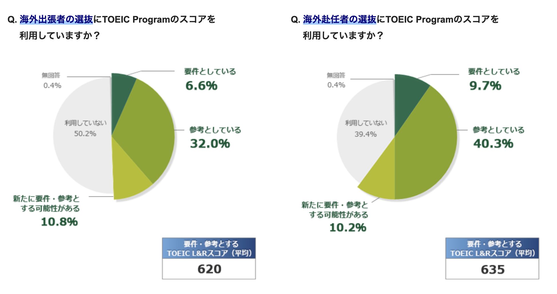 TOEIC Programを実施している企業・団体の5～6割が、海外出張や赴任者の選抜時にスコアを要件または参考としていることを示したグラフ。

