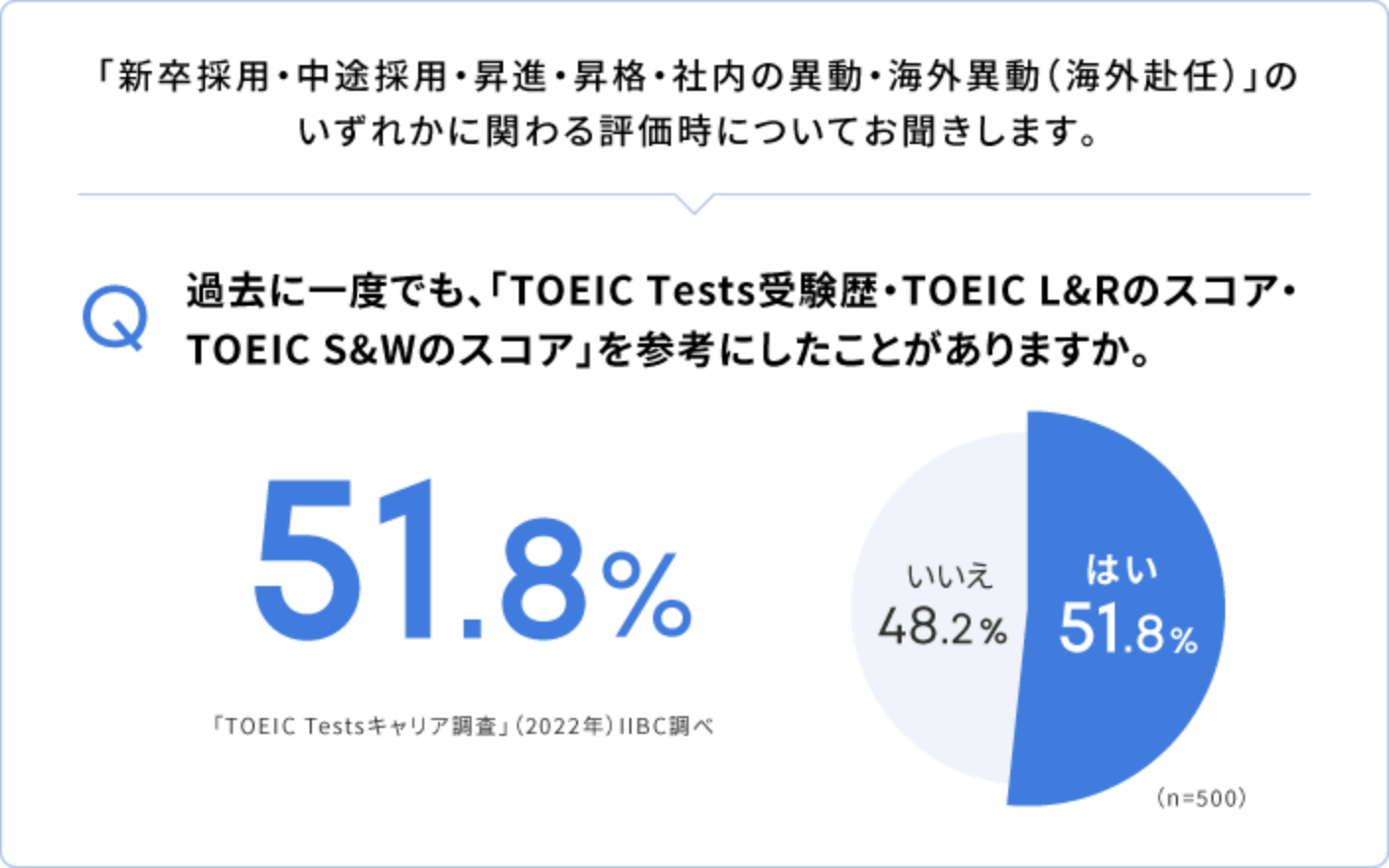 TOEIC Testsの受験歴や点数を参考にしている企業の割合を表した図