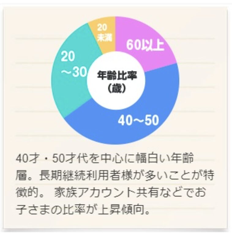 オンライン英会話サービス「大人の英会話倶楽部」の年代別受講者比率