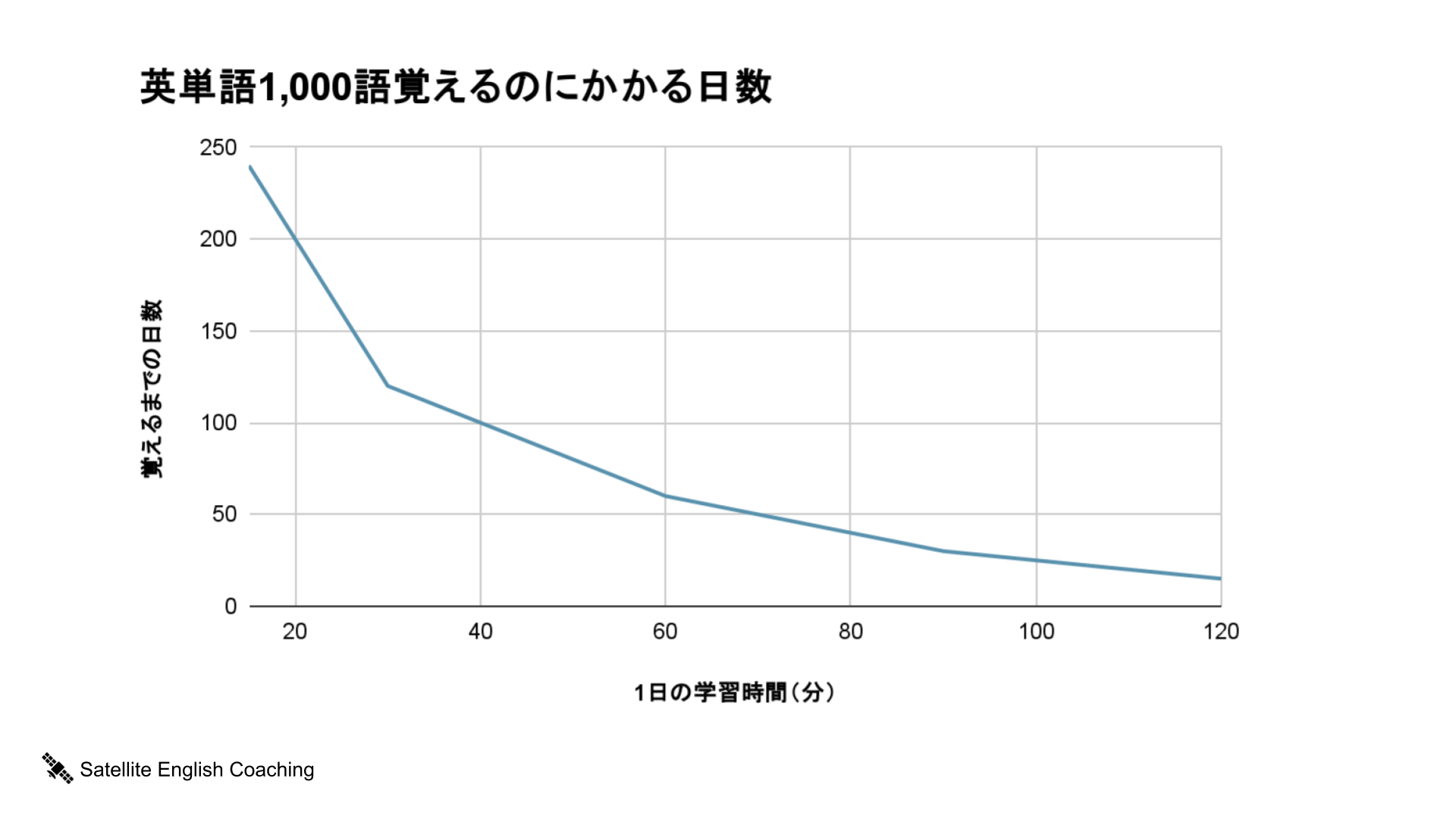 1日あたりの学習時間（分）と1000個の英単語を覚えるまでにかかる期間を表したグラフ