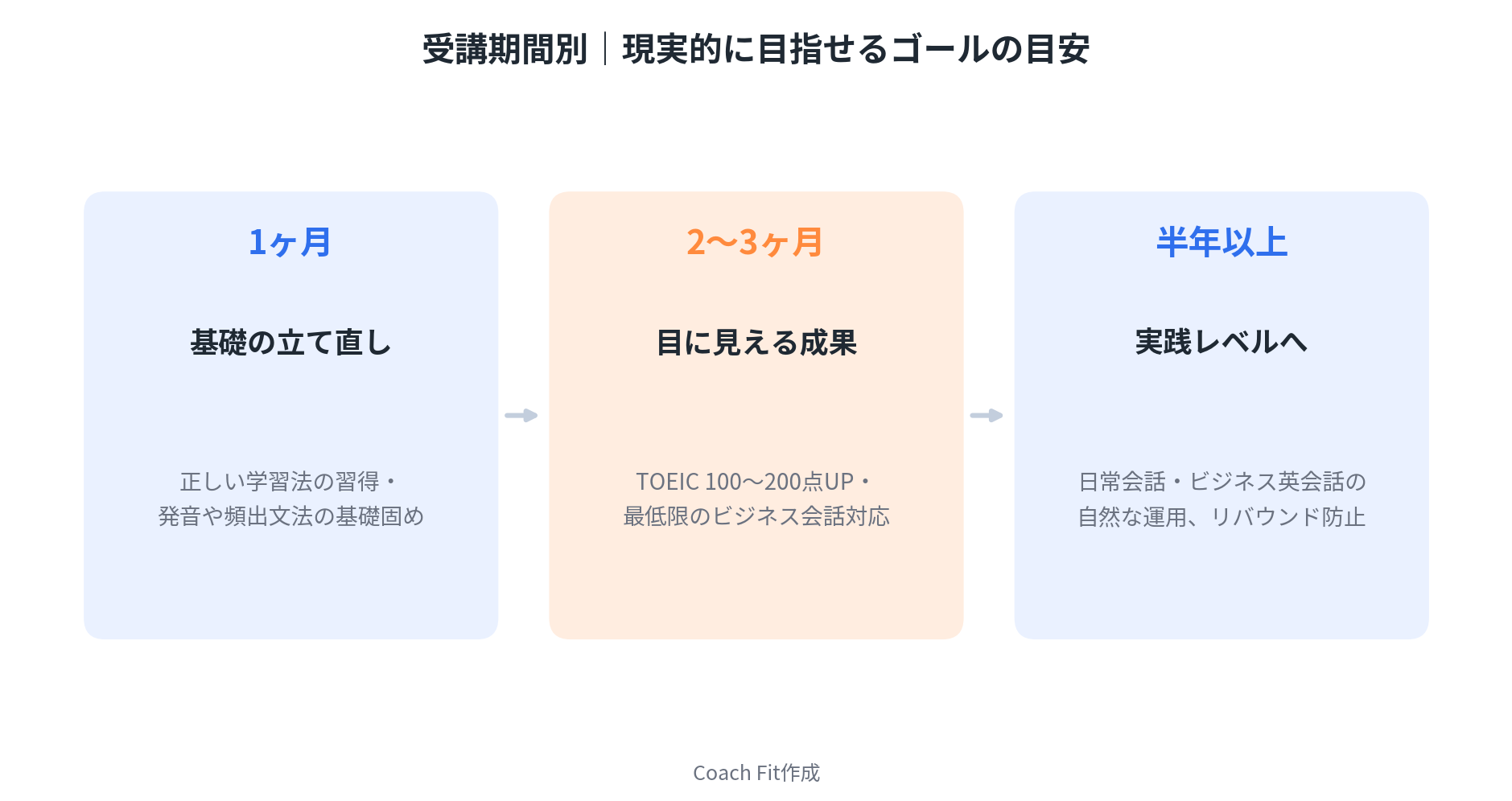 受講期間別現実的に目指せるゴールの目安