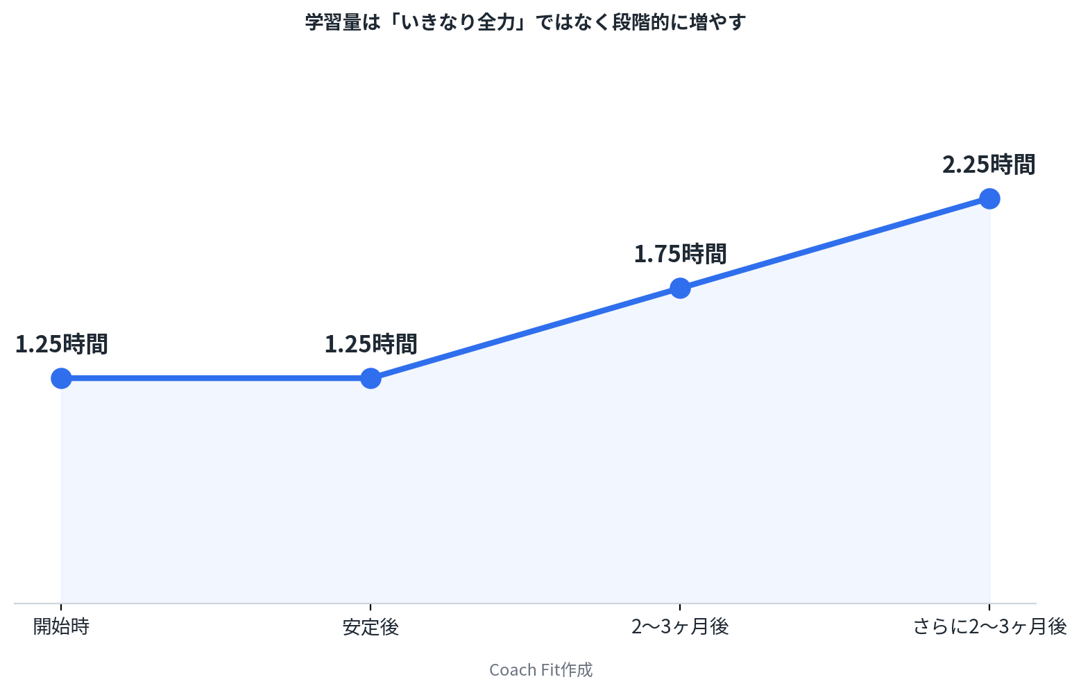 学習量は段階的に増やすイメージ図