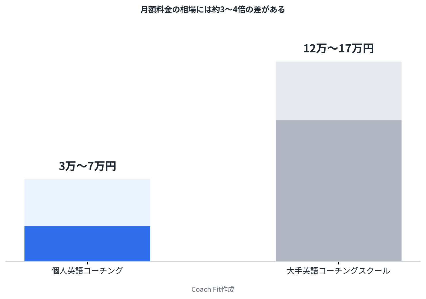 大手スクールの月額料金は個人英語コーチングの3~4倍になる