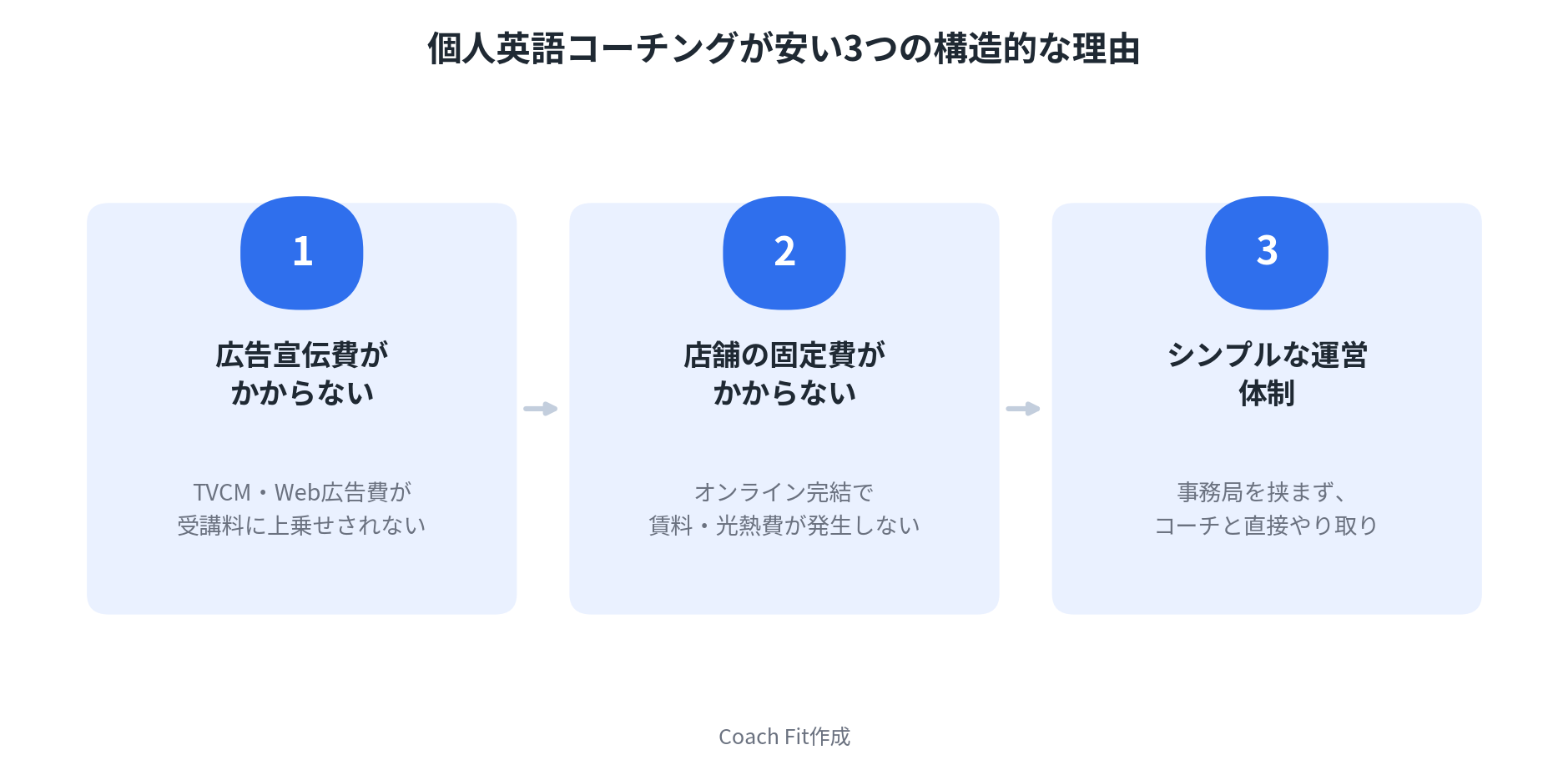 個人英語コーチングが安い理由