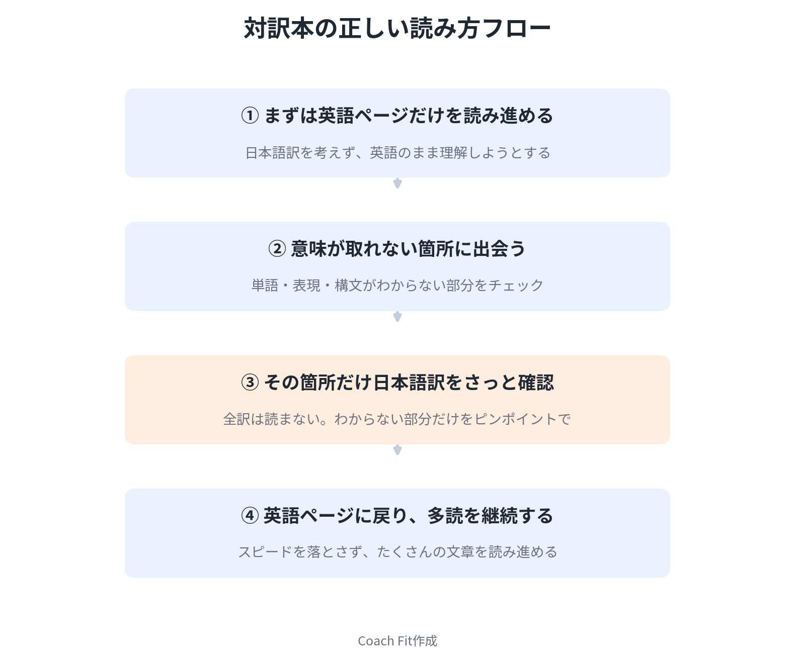 対訳本の正しい読み方フロー