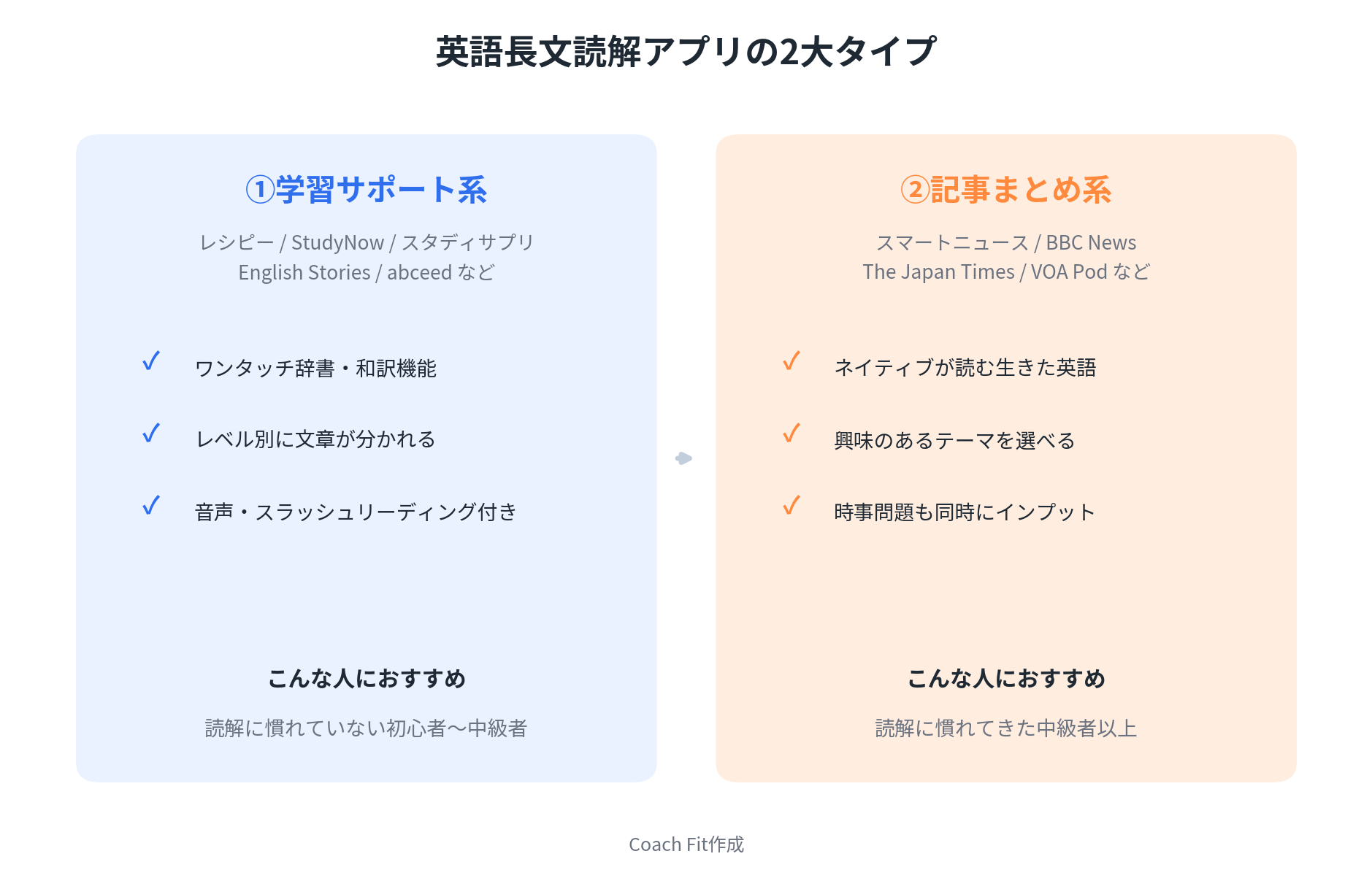 英語長文読解アプリの2大タイプ