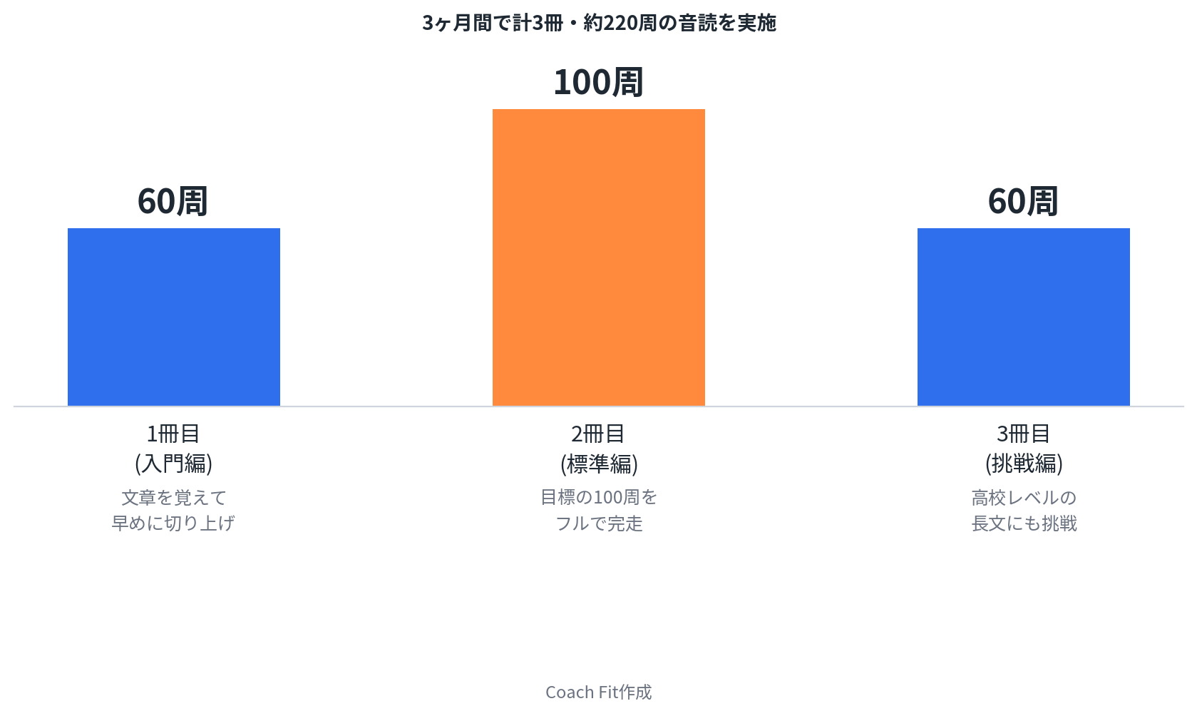 音読テキストの周回数