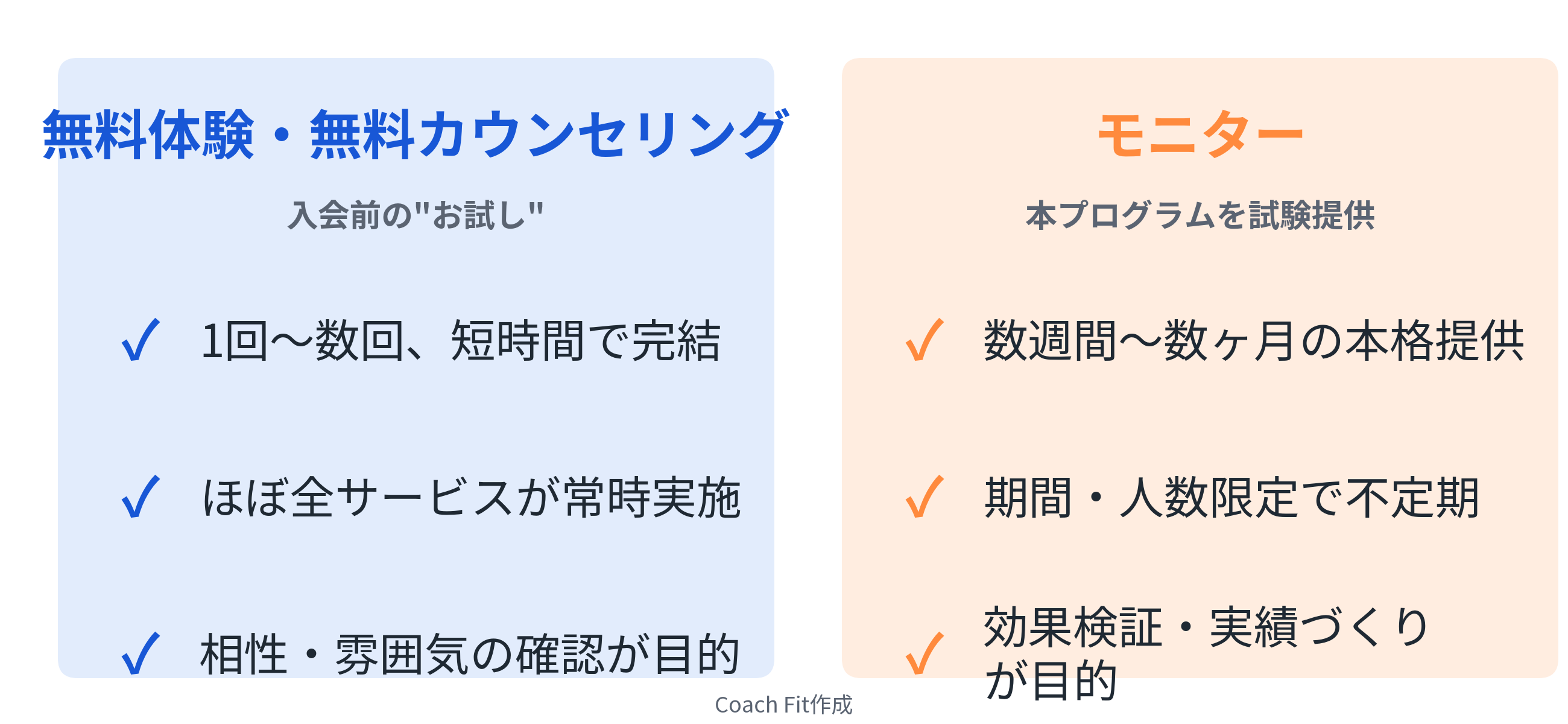 無料カウンセリングとモニターの違い