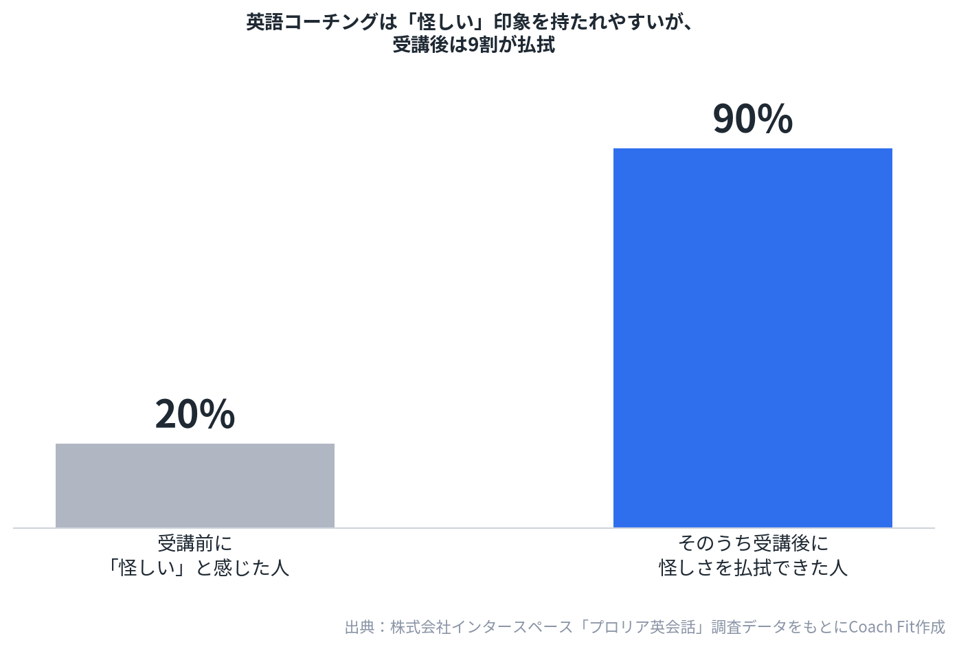 英語コーチング受講後に怪しさを払拭出来た人の割合棒グラフ