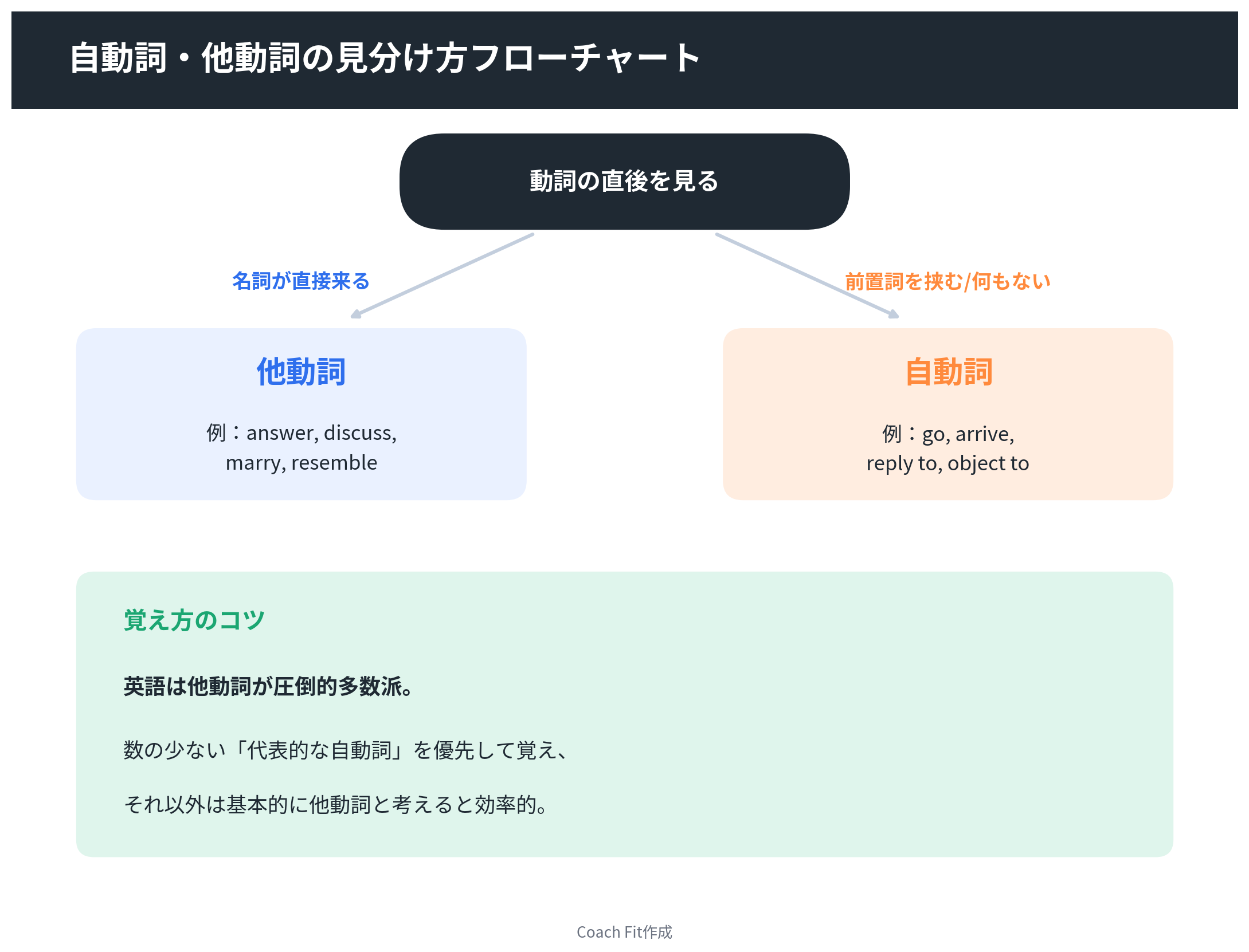 自動詞・他動詞の見分け方