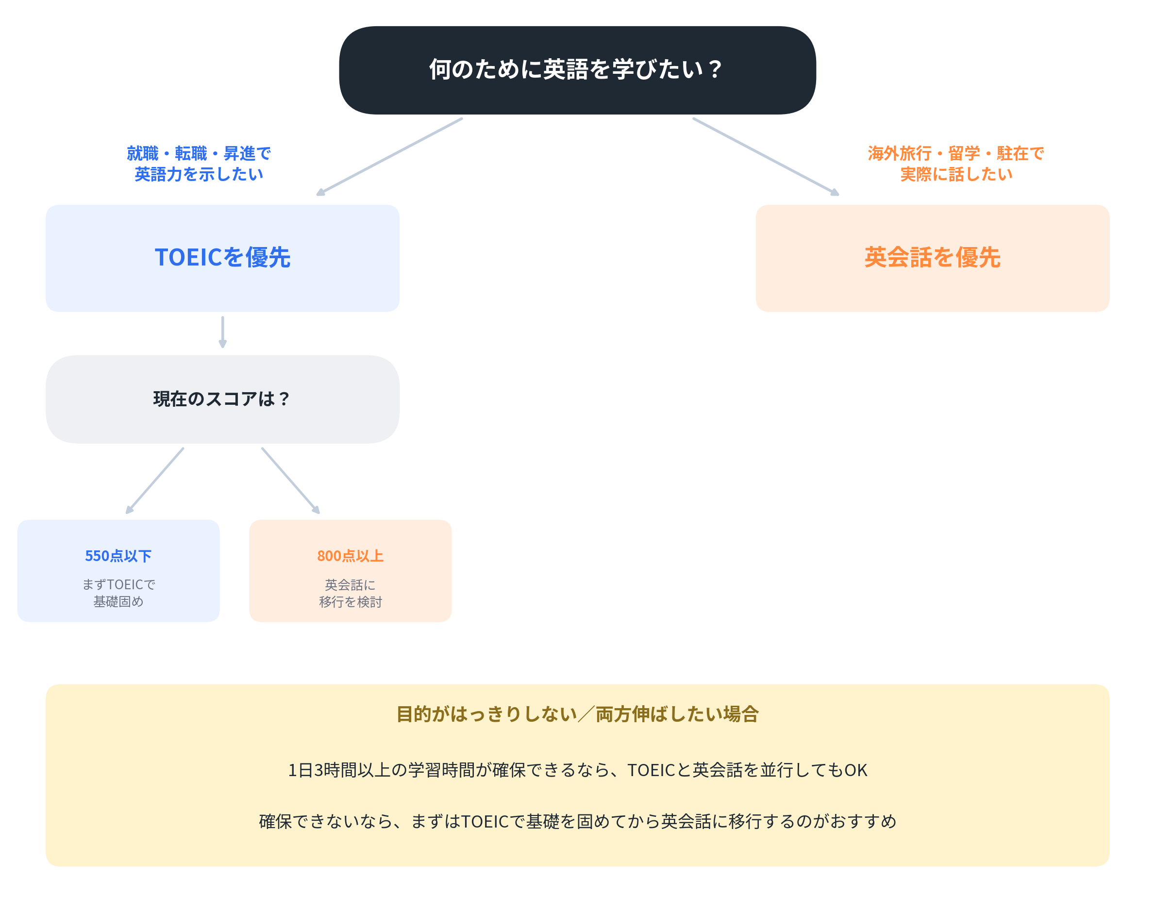 TOEICと英会話どちらを学ぶべきかの図解チャート