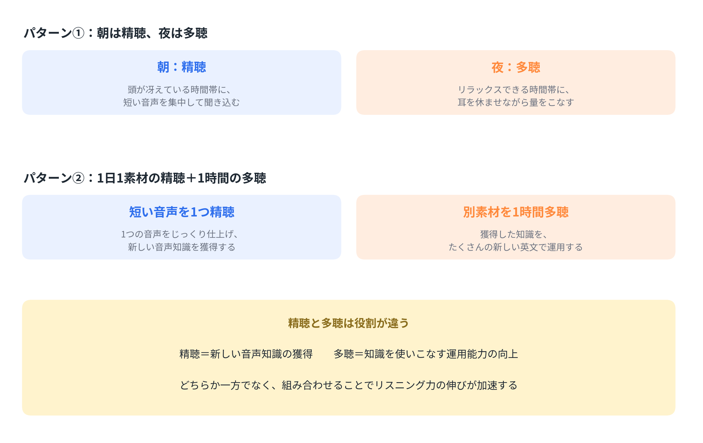 多聴と精聴の組み合わせの例