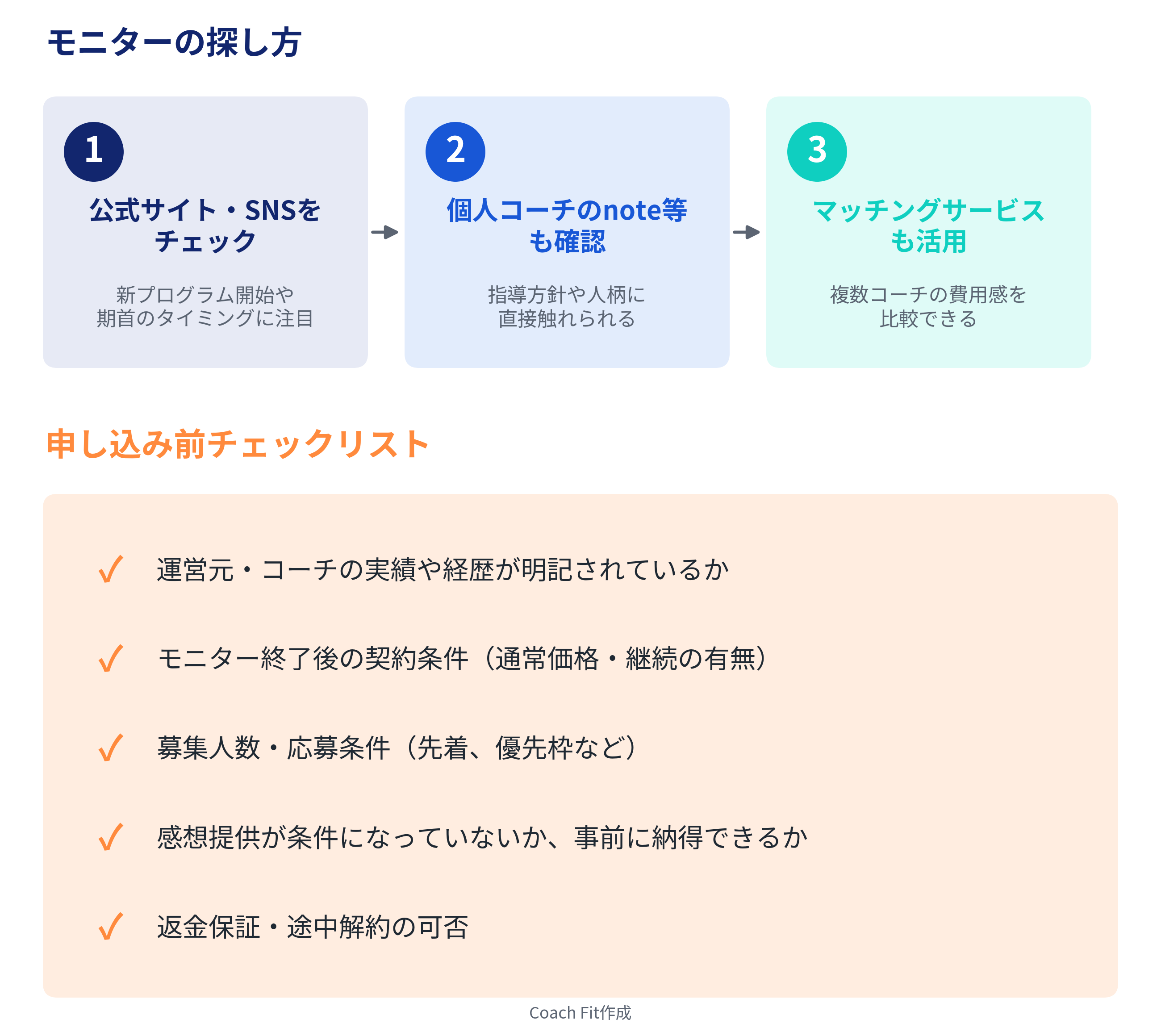 モニターの探し方とチェックリスト