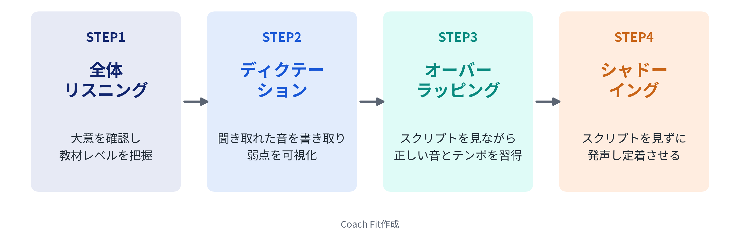 正しいリスニング強化4ステップ