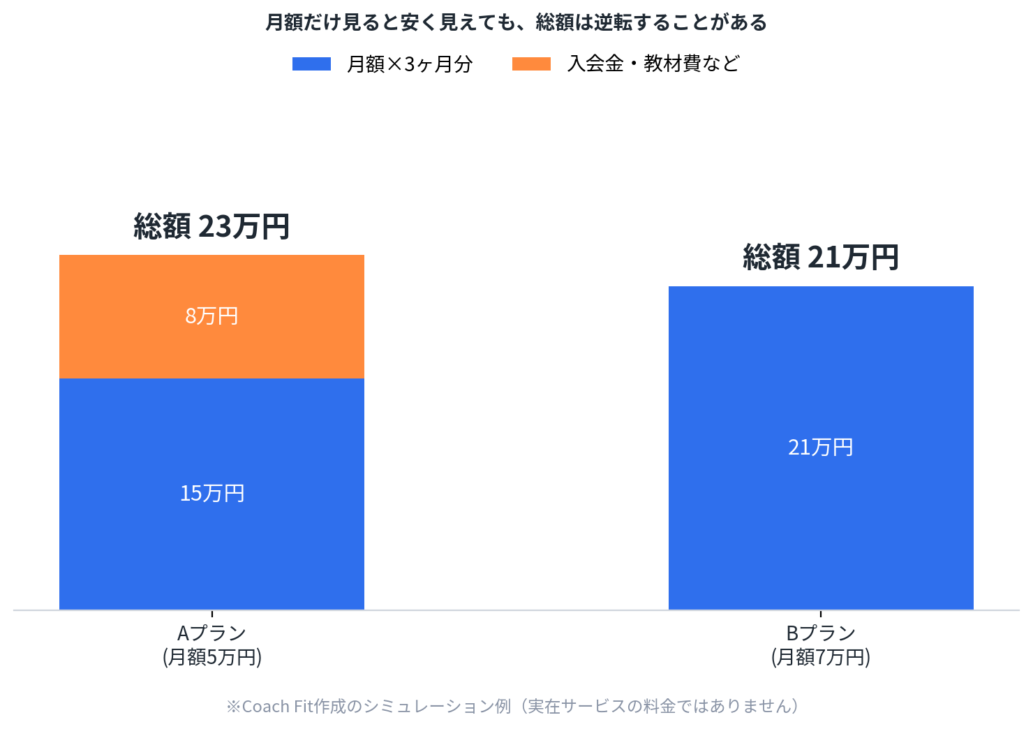 AプランvsBプランのシミュレーション図(積み上げ棒グラフ)