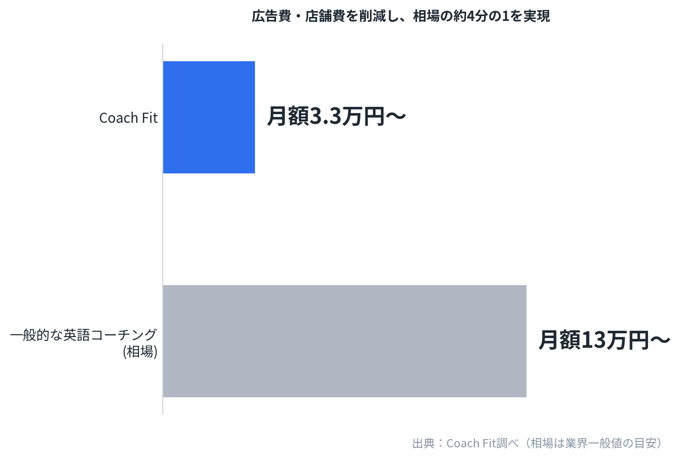 Coach Fitが業界平均の1/4の受講料金であることを表す図