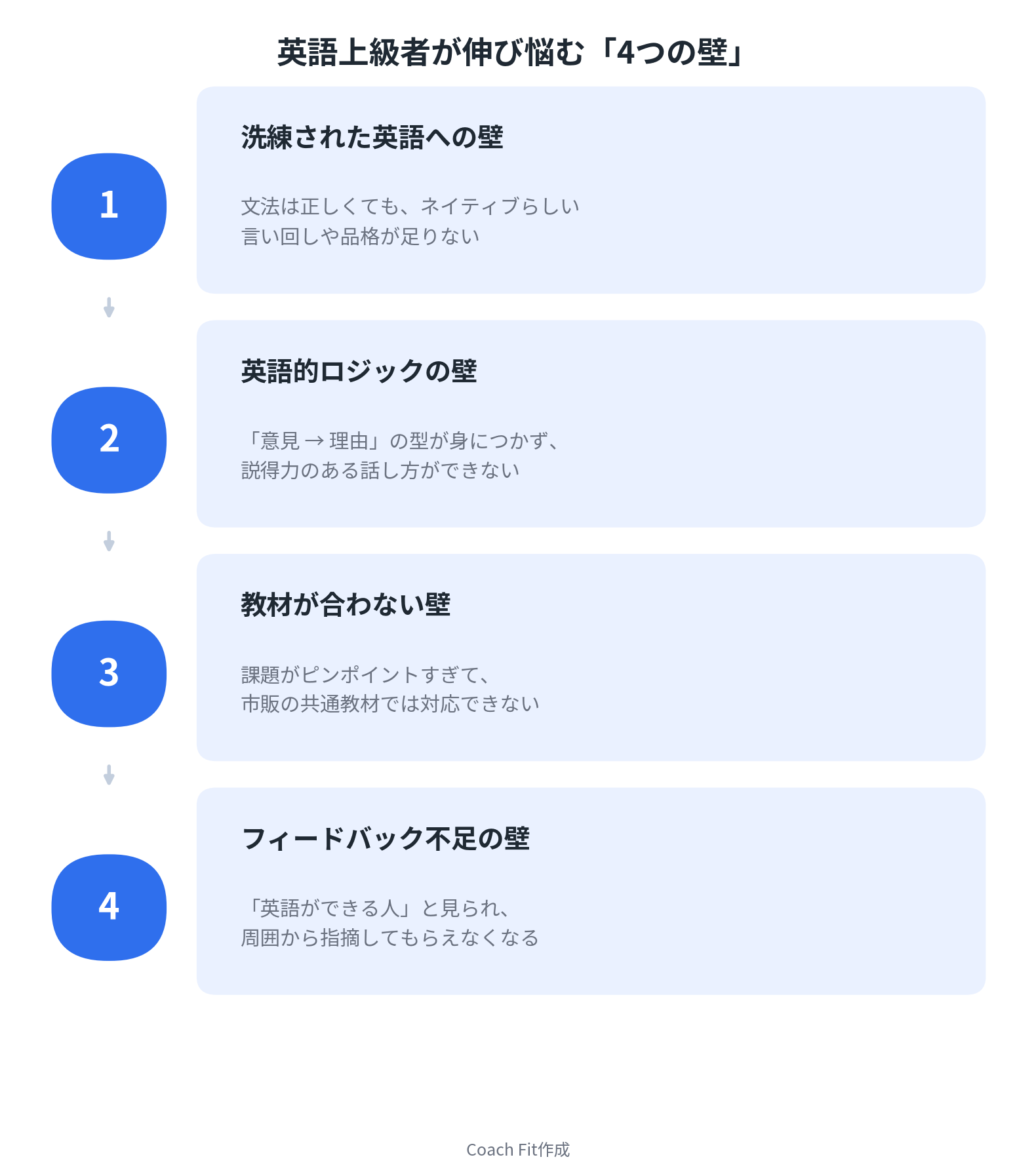 英語上級者が伸び悩む4つの壁