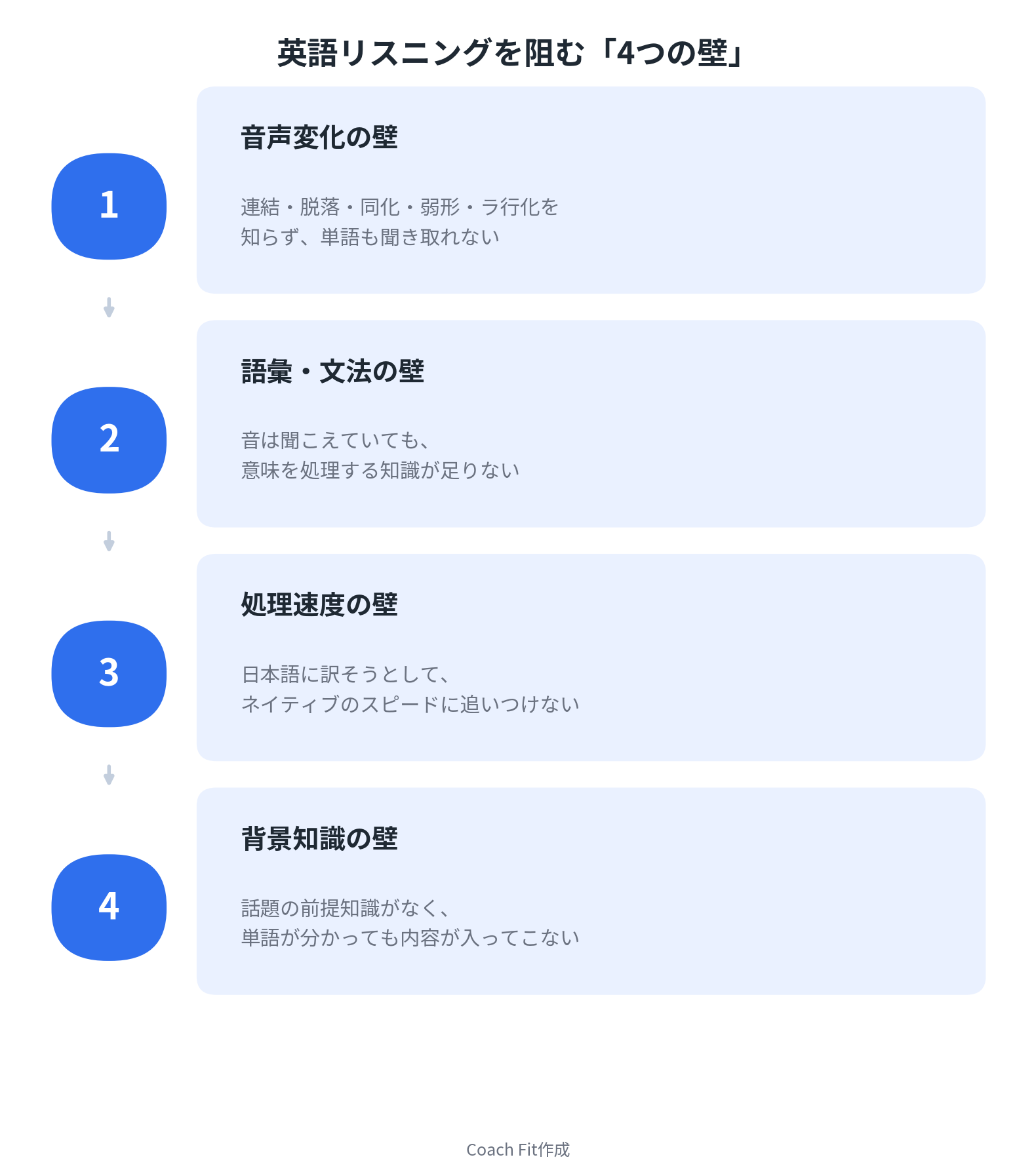 英語リスニングを阻む4つの壁