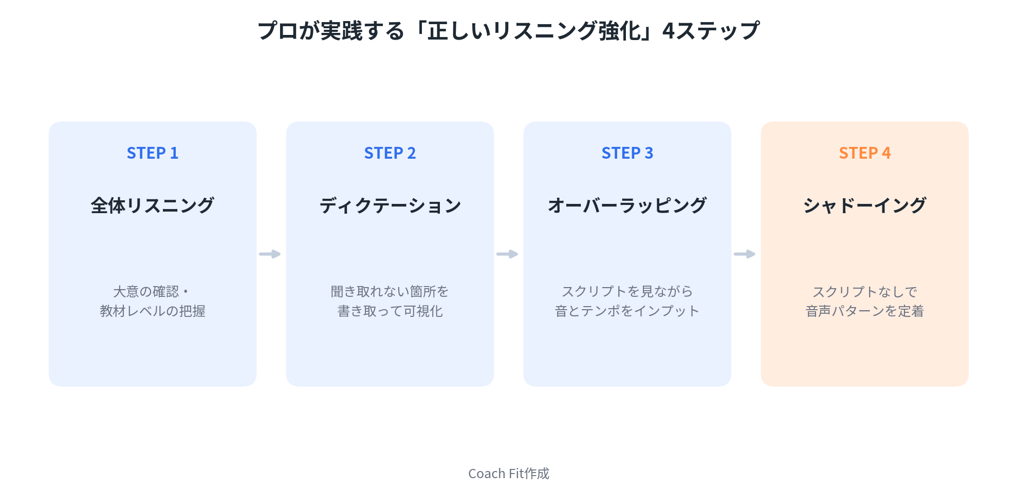 正しいリスニング強化4ステップ