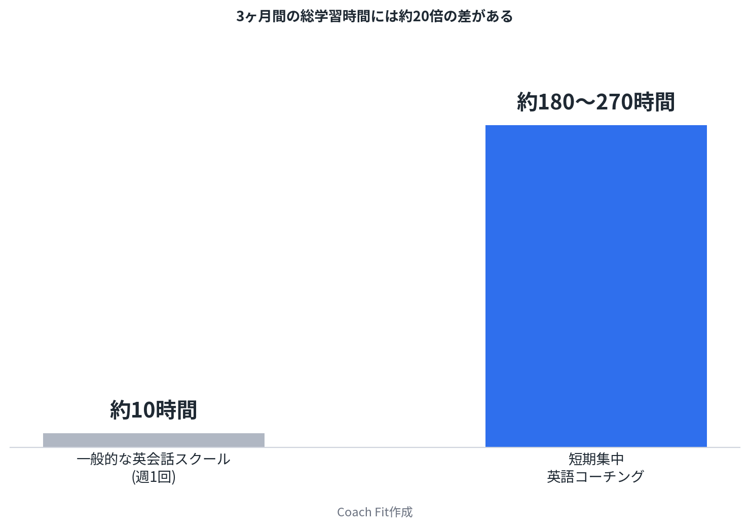 週1回の英会話レッスンと短期集中英語コーチング3ヶ月間の学習時間の比較