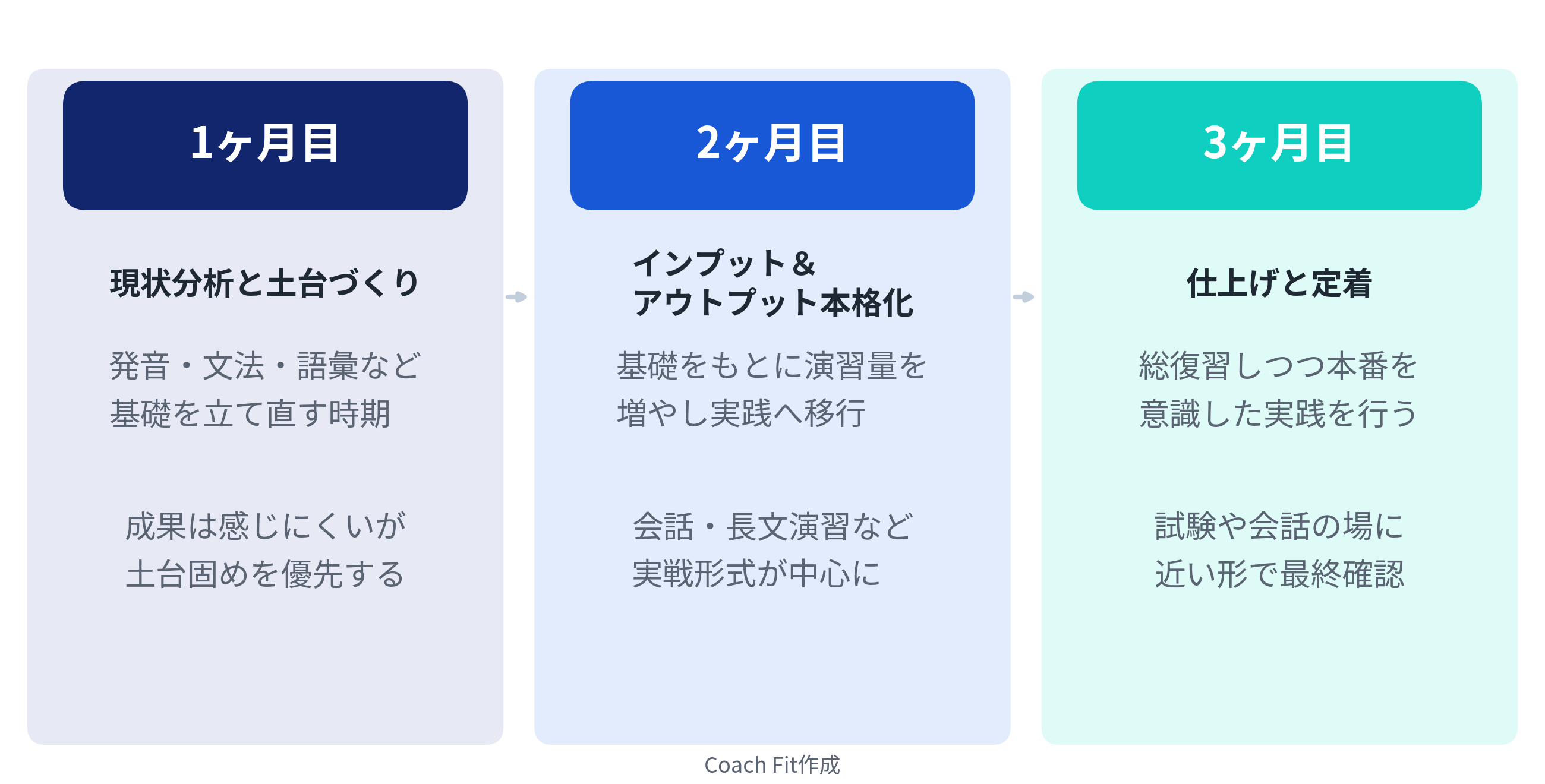 英語コーチング受講3ヶ月間の流れ