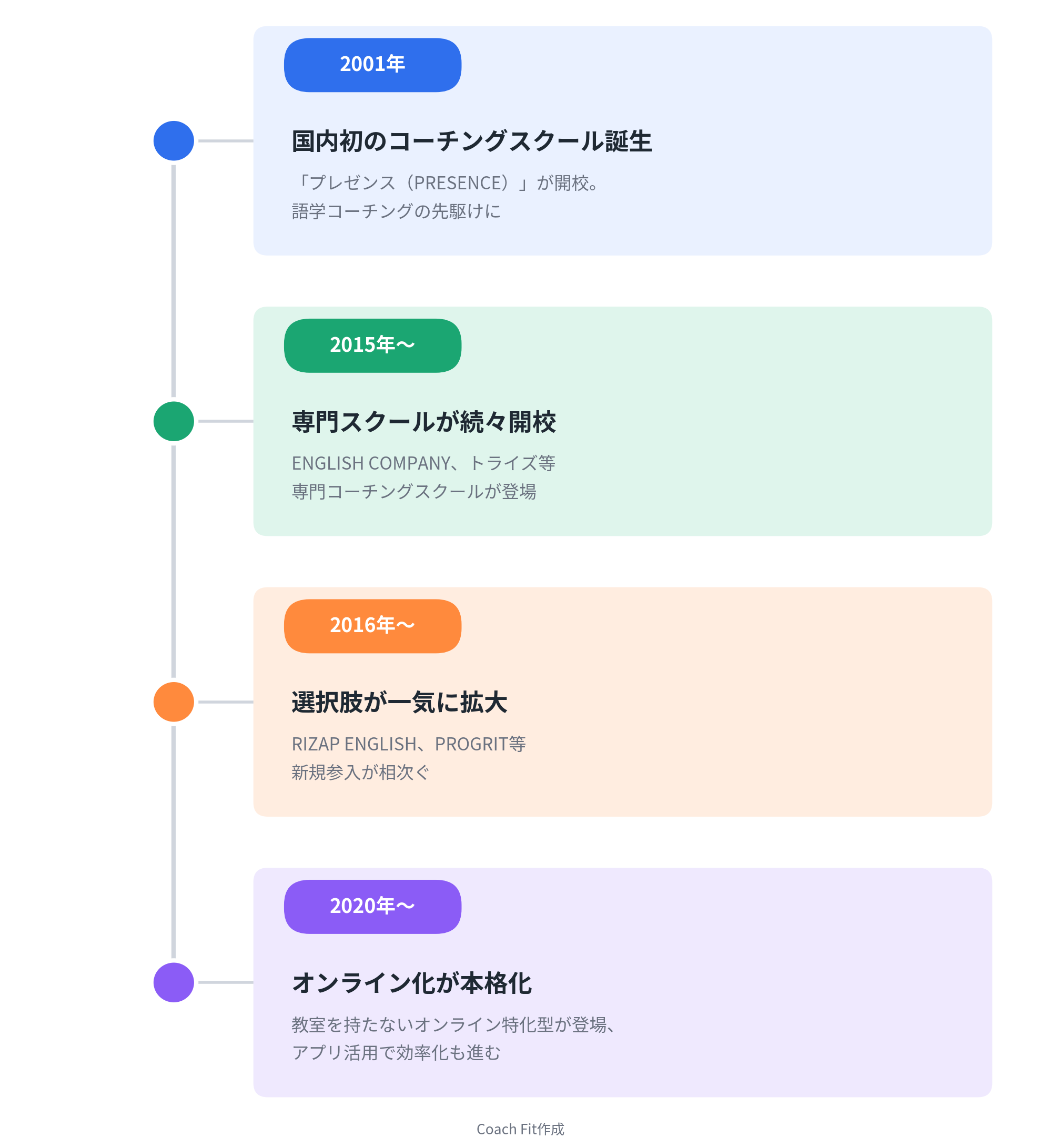 英語コーチング業界広がりの歴史