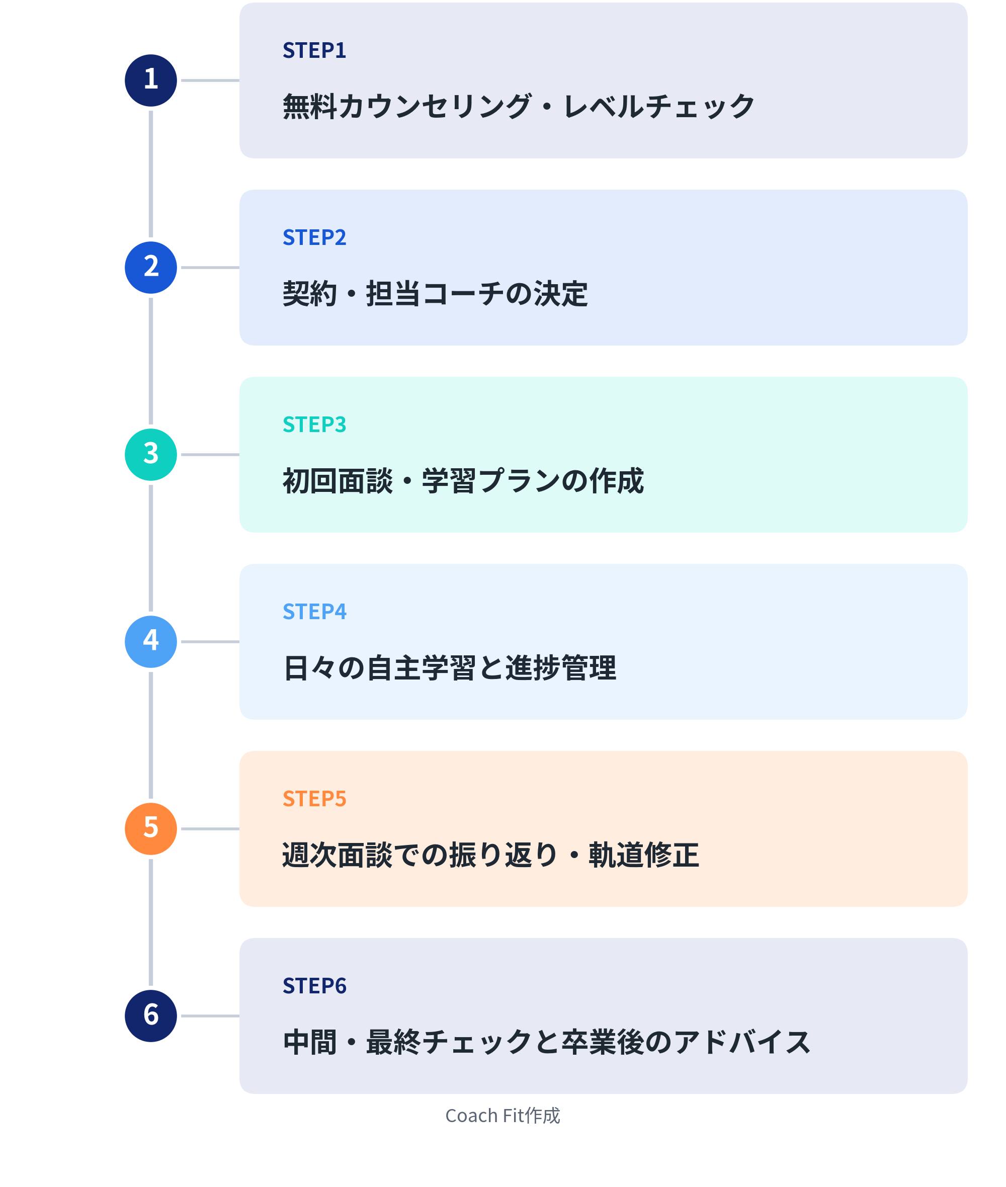 英語コーチング受講の流れ