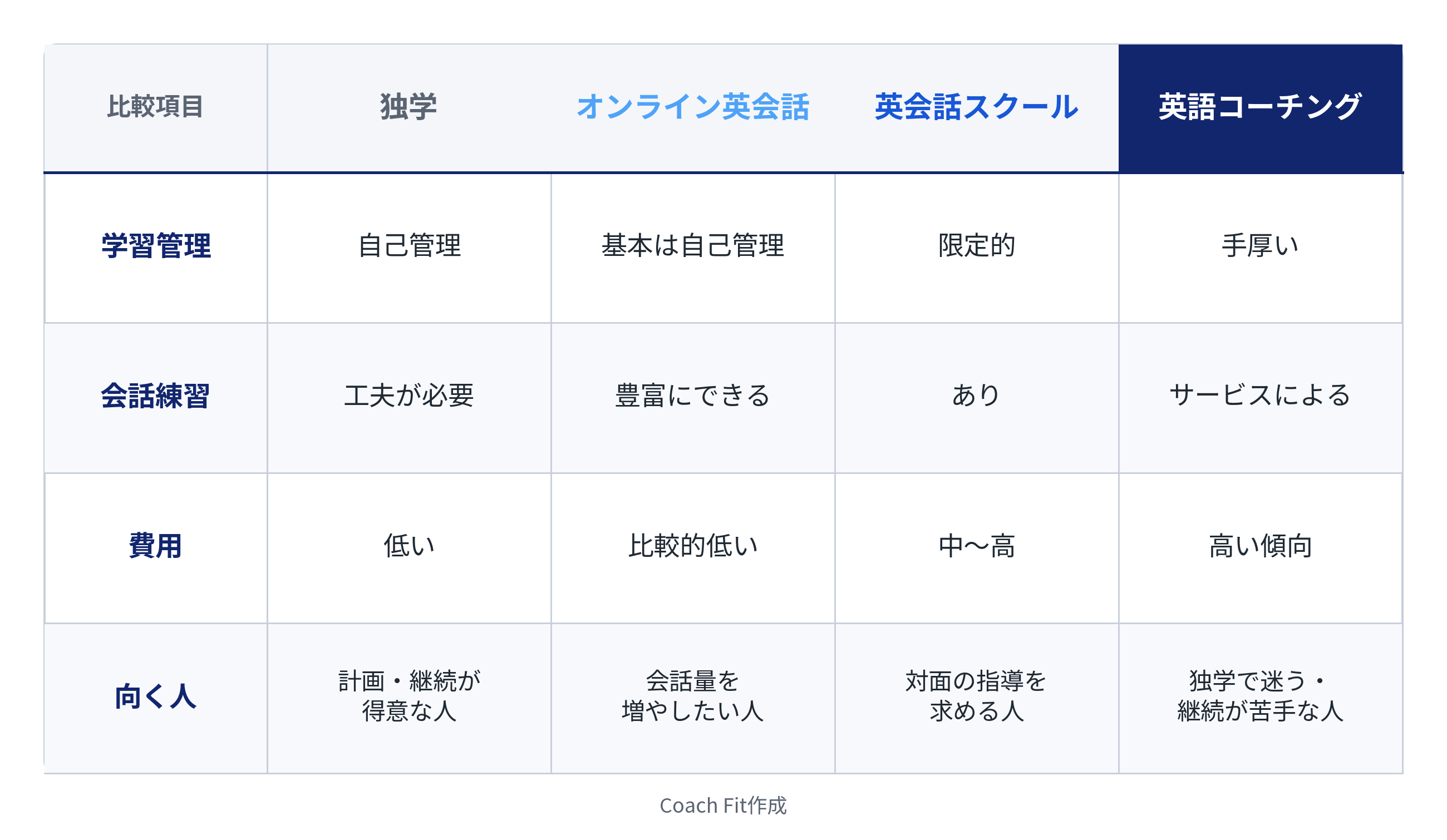 英語コーチング・独学・オンライン英会話・英会話スクールの違い