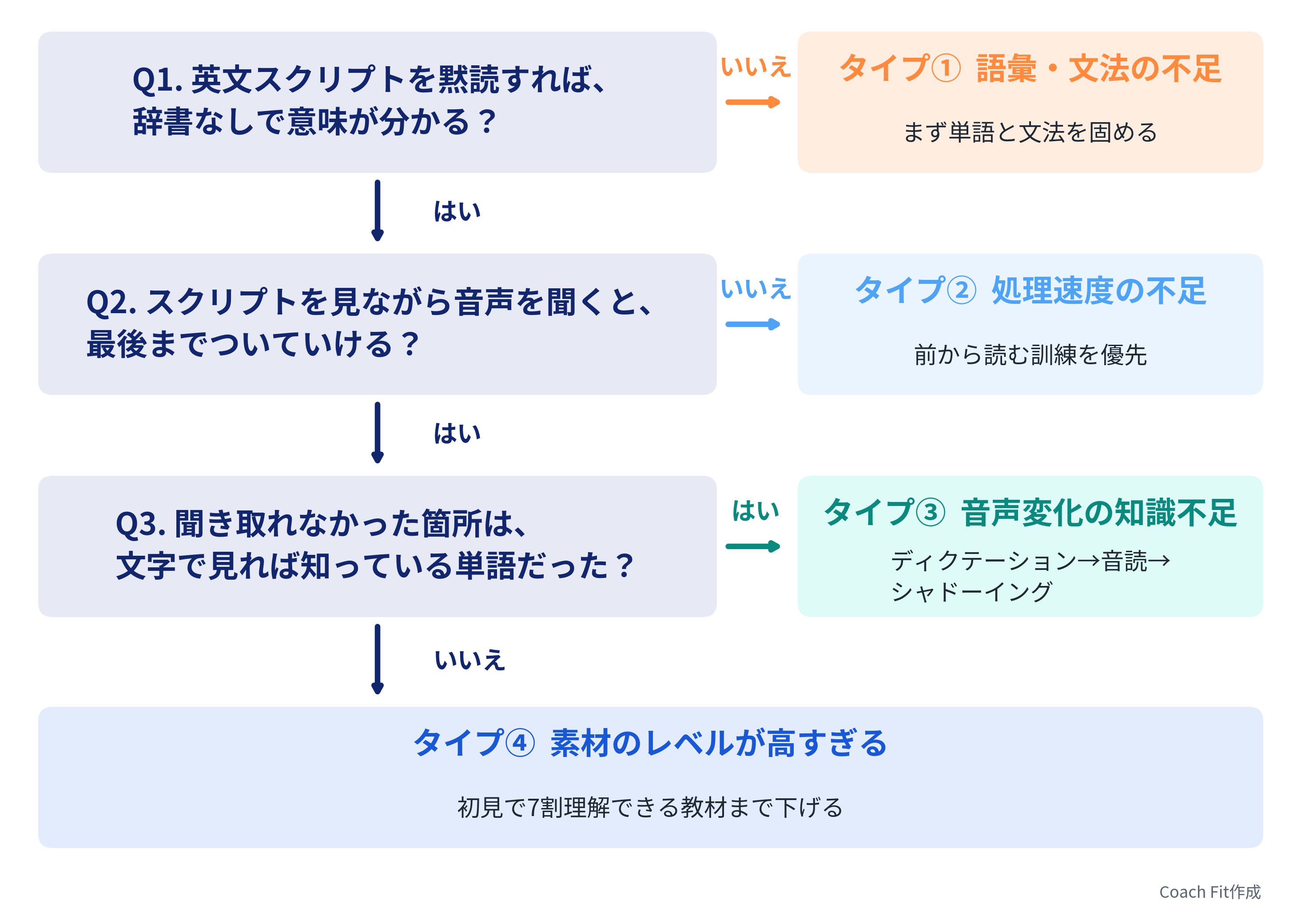 リスニングチャート診断
