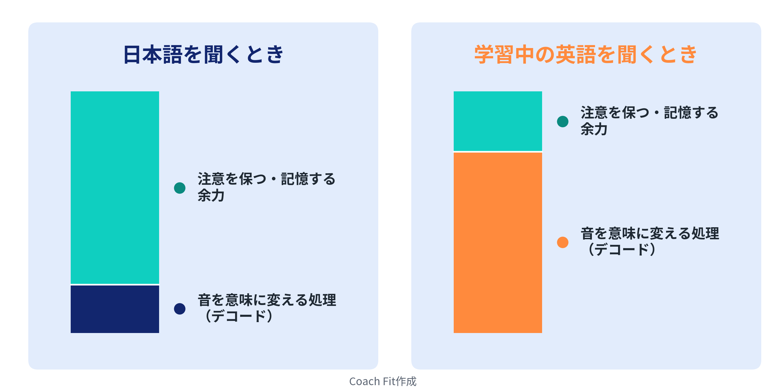 日本語を聞くときと学習中の英語を聞くときで、脳のリソースの使われ方がどう違うか